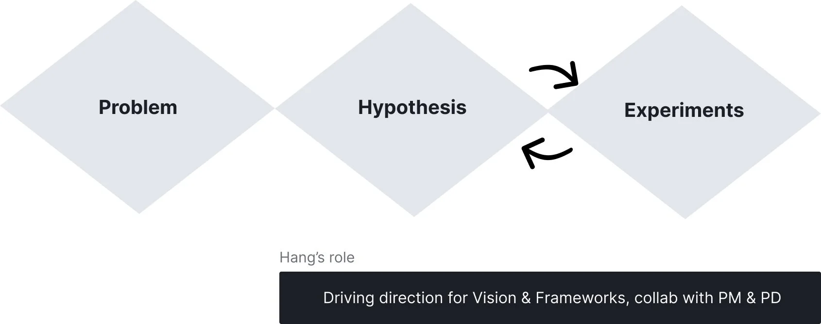 Problem, Hypothesis, Experiments — Hang’s role: driving direction for Vision & Frameworks, collab with PM & PD