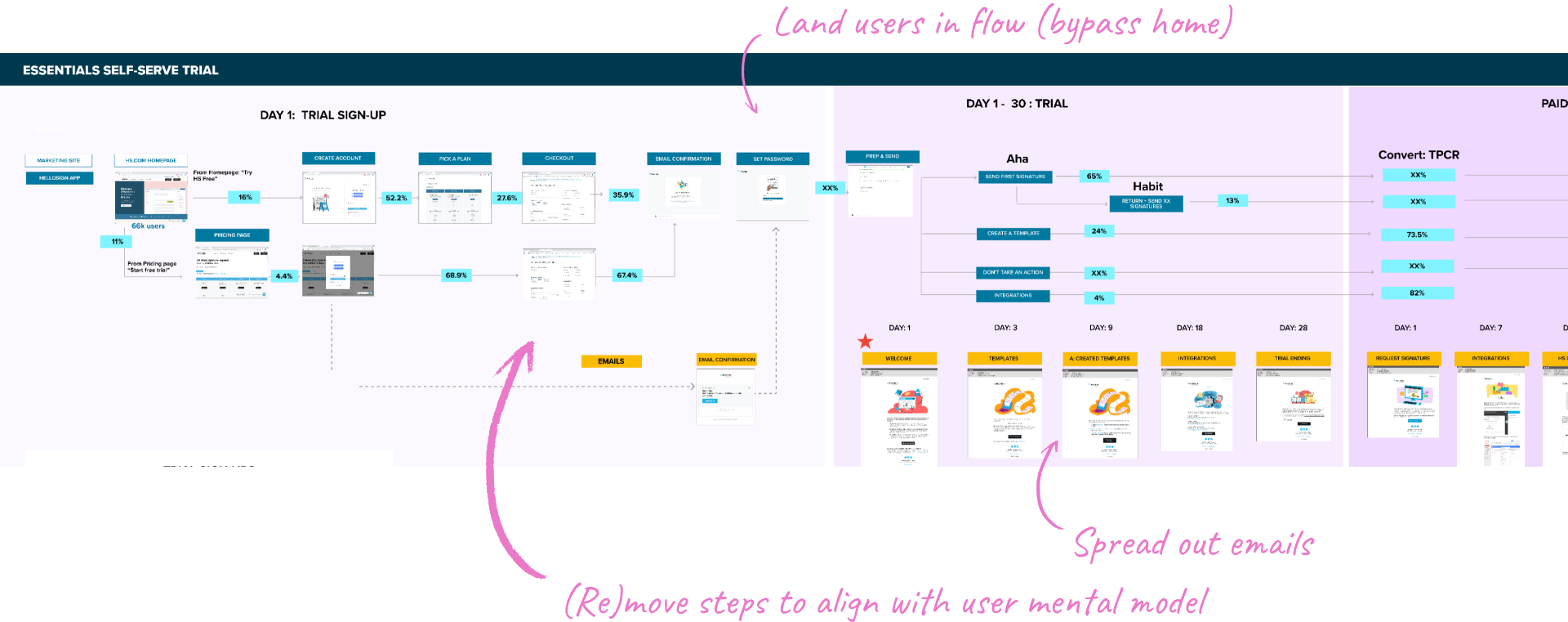 Tell flow: land users in flow, remove steps, spread out emails