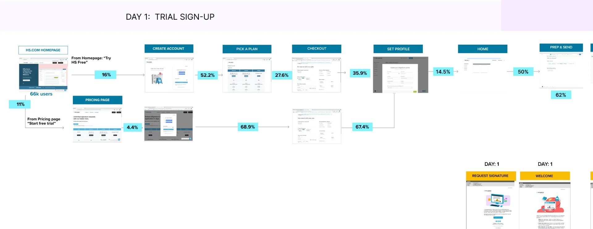 User journey map