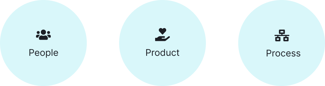 People, Product, Process
