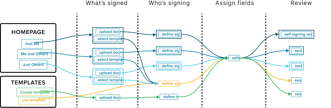 Core flow is complicated