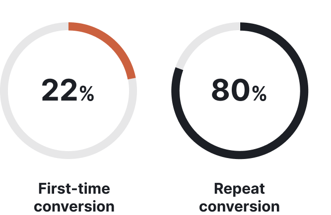 First-time vs repeat conversion