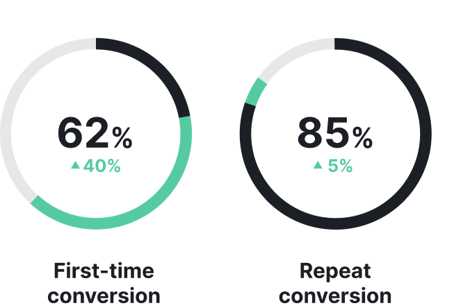First-time and repeat conversion results