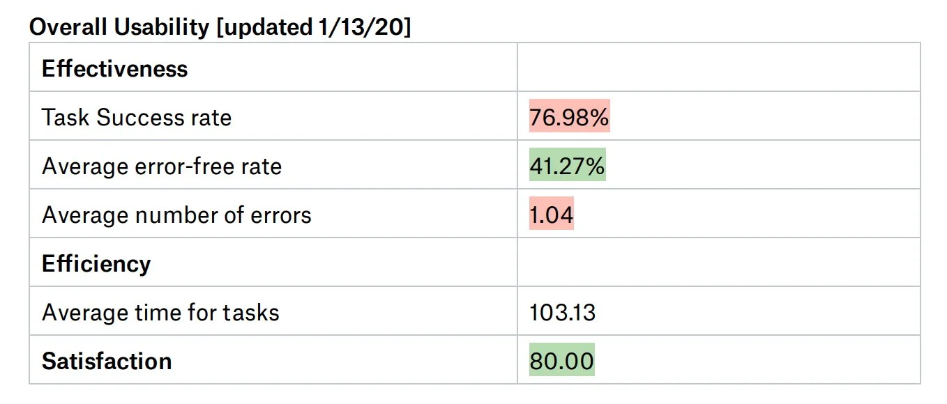 SUS result